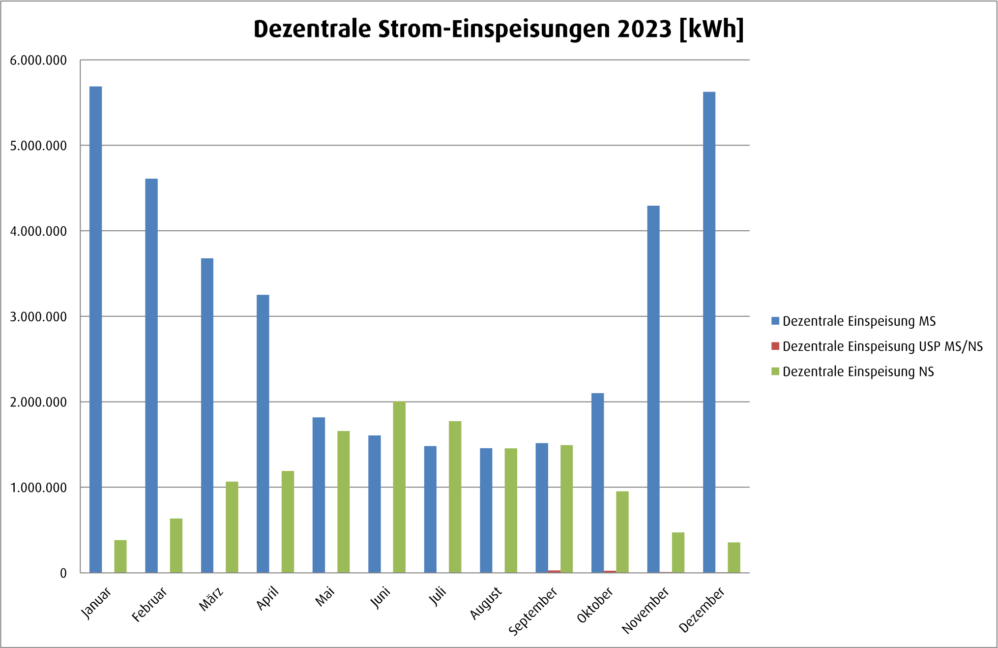 Dezentrale Stromeinspeisung Grafik