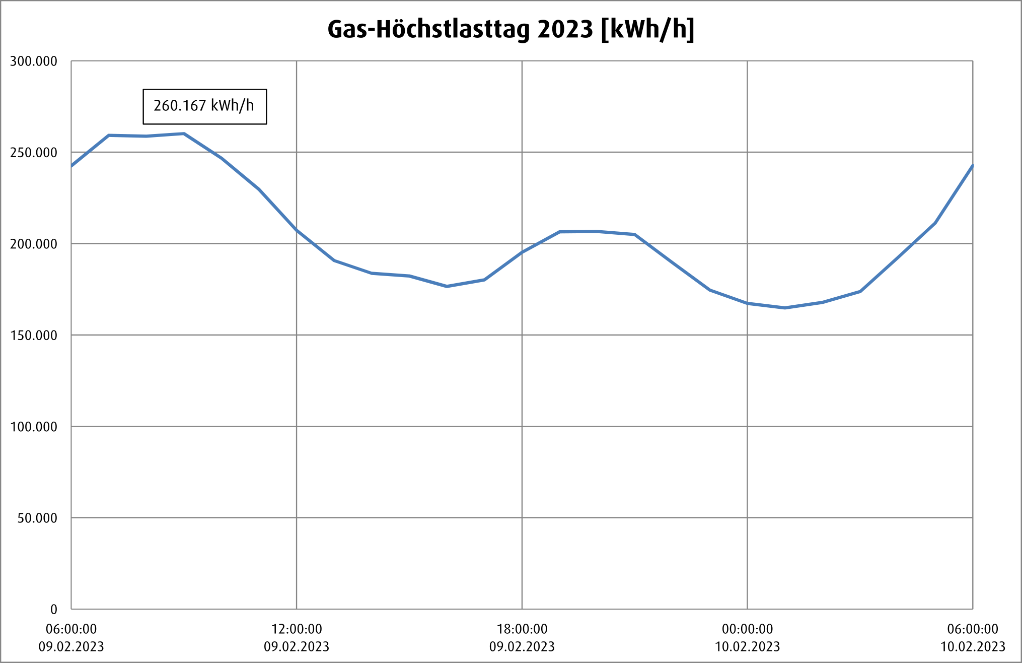 Gas Höchstlasttag 