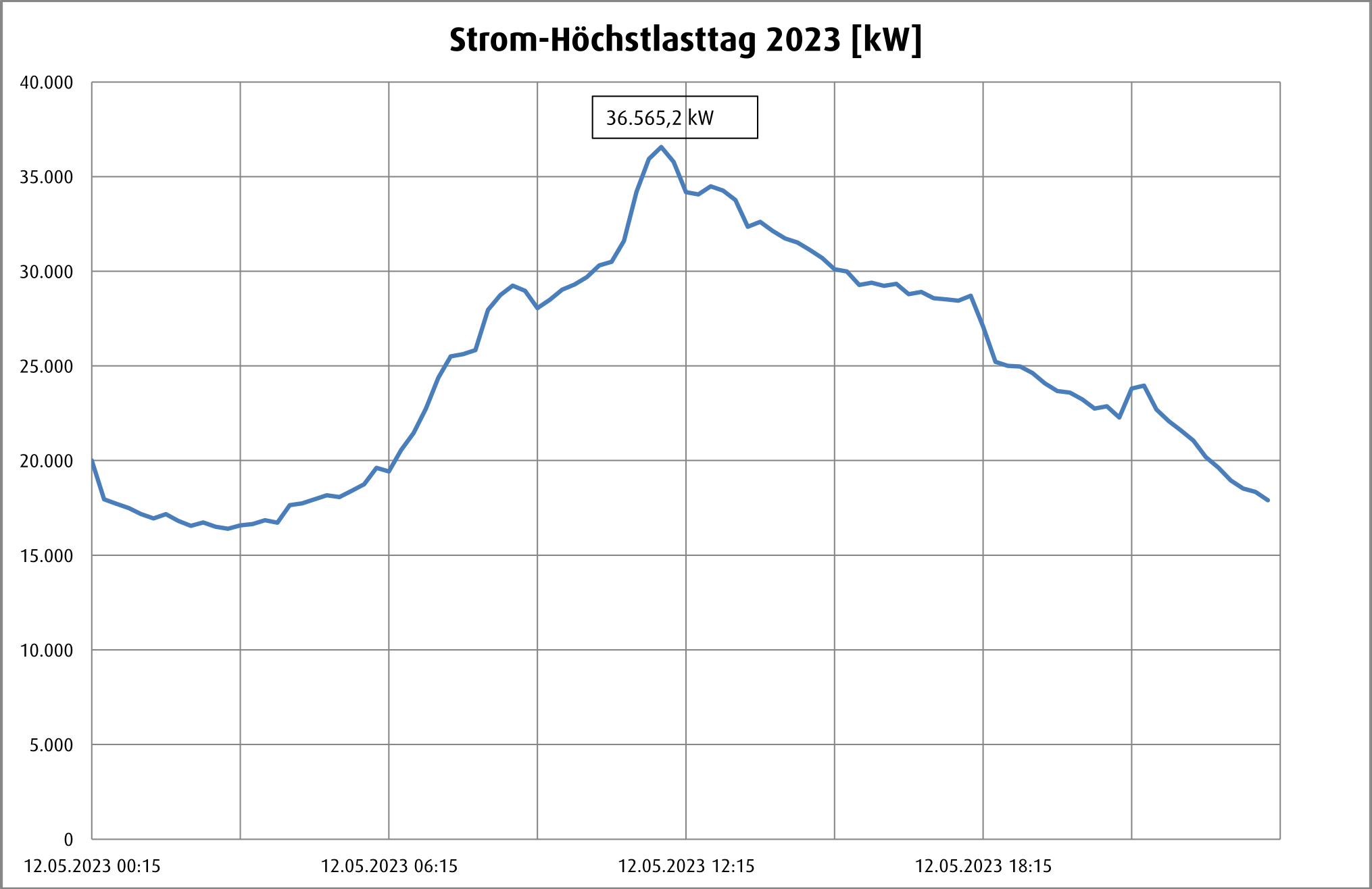 Strom-Höchstlasttag